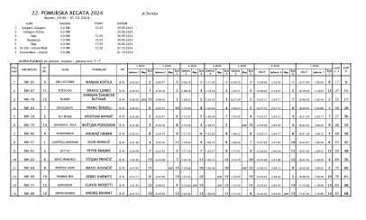 REZULTATI Pomurska regata 2024